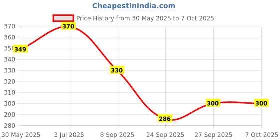 flipkart.com zenex store Realistic Transporter Truck Toy for Kids - Openable Tailgate, Durable Design zenex store Price History Graph from 30 May 2025 to 7 Oct 2025