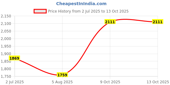 flipkart.com zenex store Rolls Royce Metal Pull Back Diecast Car with Openable Door and Sound Light Gifts zenex store Price History Graph from 2 Jul 2025 to 13 Oct 2025