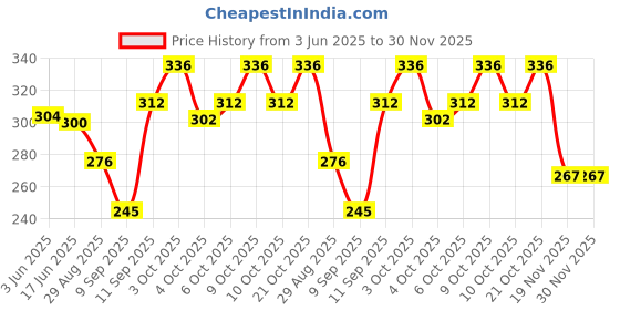 flipkart.com zenex store Smart Phone Cordless Feature Toys Mobile for Musical Toys for Kids Smart zenex store Price History Graph from 3 Jun 2025 to 30 Nov 2025