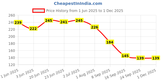 flipkart.com zenex store Spice Set Steel zenex store Price History Graph from 1 Jun 2025 to 30 Nov 2025