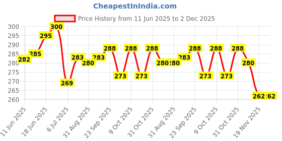 flipkart.com zenex store Strike Toy Gun with Sound, Laser and LED Lights for Kids Lights and Sound Toys Guns & Darts zenex store Price History Graph from 11 Jun 2025 to 1 Dec 2025