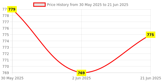 flipkart.com Zenex store SUP GAME 400 in 1 Retro Game Console Handheld Video Game with TV output Mario 8 GB with 1 x Retro FC game console, 1 x User manual, 1 x AV Cable, 1 x USB Cable Price History Graph from 30 May 2025 to 21 Jun 2025