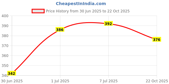 flipkart.com zenex store Thaar Jeep car Toy Kids Die-Cast Thar Openable Doors Pullback & go zenex store Price History Graph from 30 Jun 2025 to 22 Oct 2025