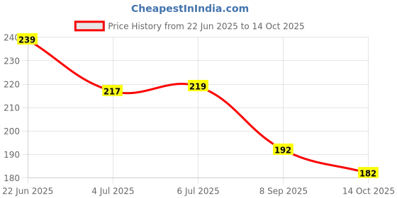 flipkart.com zenex store UNO Family Card Game, with 108 Cards, Makes a Great Gift for 7 Year Olds and Up zenex store Price History Graph from 22 Jun 2025 to 14 Oct 2025
