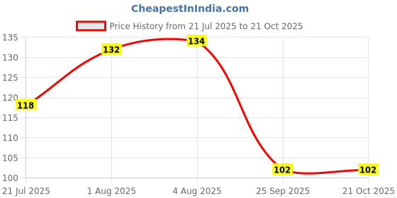 flipkart.com zenex store Washing Machine, Refrigerator, Water Cooler, Air Cooler Material Plastic, Rubber zenex store Price History Graph from 21 Jul 2025 to 21 Oct 2025