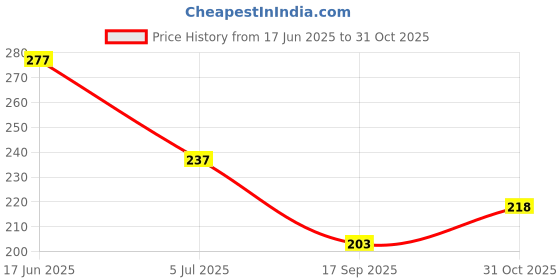 flipkart.com zenfit Men Colorblock Hooded Neck Polyester Red, Black T-Shirt zenfit Price History Graph from 17 Jun 2025 to 31 Oct 2025