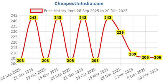 flipkart.com zenfit Men Printed Hooded Neck Polyester Black T-Shirt zenfit Price History Graph from 28 Sep 2025 to 20 Dec 2025