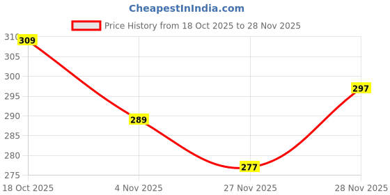 flipkart.com zenfit Pack of 2 Polyester Fabric Gym Vest (Pack of 2) Men Vest zenfit Price History Graph from 18 Oct 2025 to 28 Nov 2025