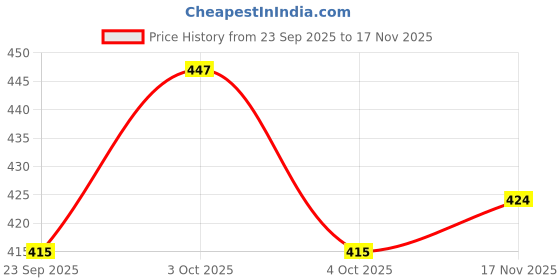 flipkart.com zenfit pro 6MM Premium Eva with Tpe blend Anti slip Tearless Yoga mat with carry Bag 6 mm Yoga Mat zenfit pro Price History Graph from 23 Sep 2025 to 17 Nov 2025