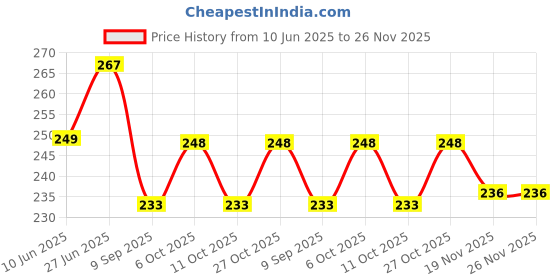 flipkart.com zenfit Self Design Men Red Sports Shorts zenfit Price History Graph from 10 Jun 2025 to 19 Nov 2025
