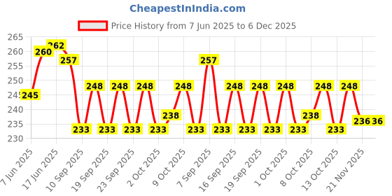 flipkart.com zenfit Self Design Men Red Sports Shorts zenfit Price History Graph from 7 Jun 2025 to 5 Dec 2025