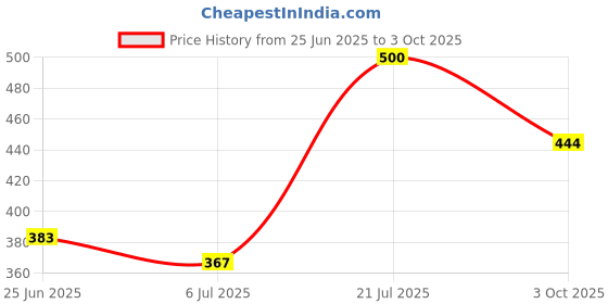 flipkart.com birde ZenG Stylish Memory Foam Soft Comfortable LightWeight Regular Wear Shoes Walking Shoes For Men birde Price History Graph from 25 Jun 2025 to 3 Oct 2025