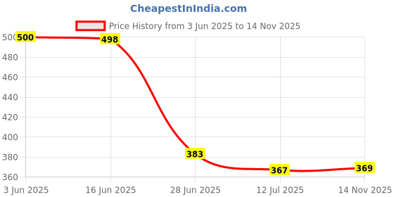 flipkart.com birde ZenG Stylish Memory Foam Soft Comfortable LightWeight Regular Wear Shoes Walking Shoes For Men birde Price History Graph from 3 Jun 2025 to 14 Nov 2025