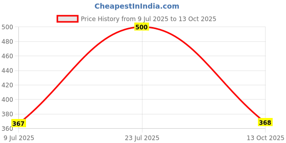 flipkart.com birde ZenG Stylish Memory Foam Soft Comfortable LightWeight Regular Wear Walking Shoes For Men birde Price History Graph from 9 Jul 2025 to 13 Oct 2025