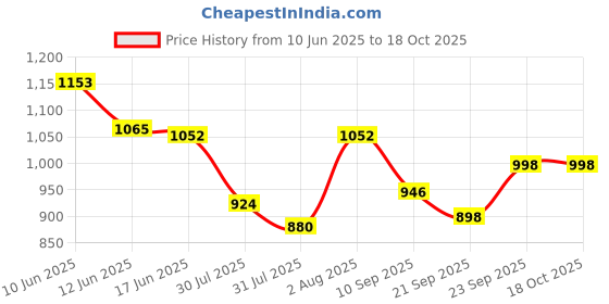 flipkart.com zenga The Naughty Tower Couple's Edition - Date Night Game for Couples Only zenga Price History Graph from 10 Jun 2025 to 17 Oct 2025