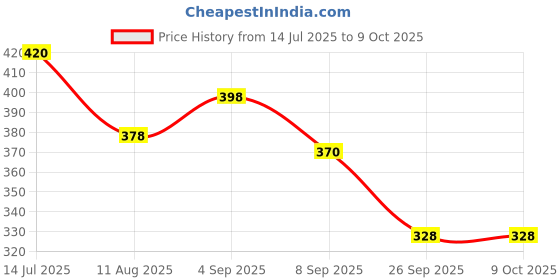 flipkart.com inos Zenga Wooden Blocks 48 Pcs Challenging Wooden Tumbling Tower, Stacking toy inos Price History Graph from 14 Jul 2025 to 9 Oct 2025