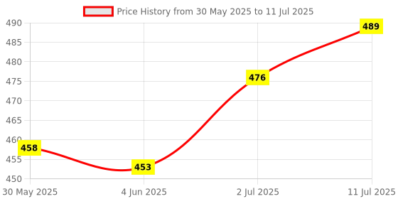 flipkart.com ridhimani Zenga Wooden Building Blocks Tumbling Tower | Wooden 48 Blocks Stacking Toy ridhimani Price History Graph from 30 May 2025 to 11 Jul 2025