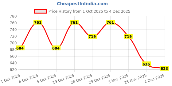 flipkart.com zengry Floral Print Semi Stitched Lehenga Choli zengry Price History Graph from 1 Oct 2025 to 4 Dec 2025