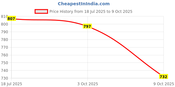 flipkart.com ZENIFY 3 in 1 Smart Watch Charger Magnetic Wireless Charging Cable Charging Pad Price History Graph from 18 Jul 2025 to 9 Oct 2025