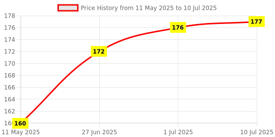 flipkart.com ZENIFY 4 in 1 Sim Card Adapter Kit (Micro, Nano, Standard) for All Smart Phones Sim Adapter Price History Graph from 11 May 2025 to 10 Jul 2025