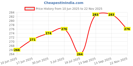 flipkart.com ZENIFY Black C To C Female to Female Extension Adapter Coupler Adapter for All USB C Devices Phone Converter Price History Graph from 10 Jun 2025 to 22 Nov 2025
