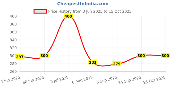 flipkart.com ZENIFY Black C to c Jointer, Type c Coupler Female to Female Phone Converter Price History Graph from 3 Jun 2025 to 15 Oct 2025
