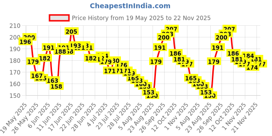 flipkart.com ZENIFY Black samsung audio jack oneplus type c to 3.5mm jack connector Phone Converter Price History Graph from 19 May 2025 to 21 Nov 2025
