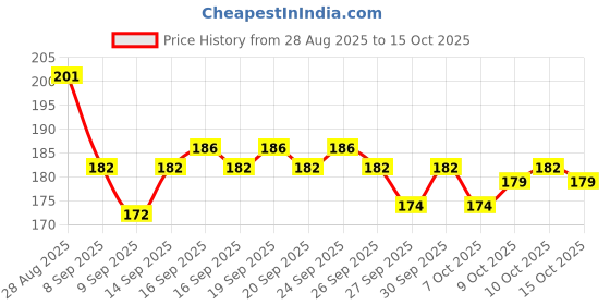 flipkart.com ZENIFY Black Type C to 3.5mm Headphone Audio Jack, Upgrade 32bit Hi-Fi Sound Phone Converter Price History Graph from 28 Aug 2025 to 15 Oct 2025