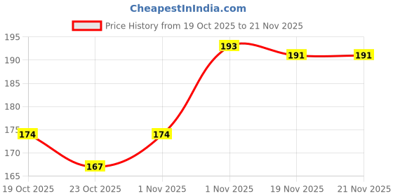 flipkart.com ZENIFY Dust plug for Type C interface USB Black Anti-dust Plug Price History Graph from 19 Oct 2025 to 21 Nov 2025
