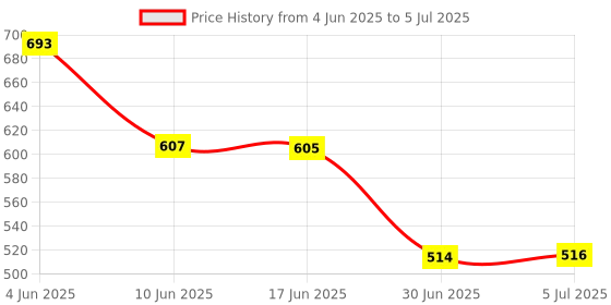 flipkart.com ZENIFY Lightning OTG Adapter Price History Graph from 4 Jun 2025 to 5 Jul 2025