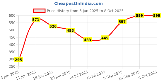 flipkart.com ZENIFY Lightning, USB OTG Adapter Price History Graph from 3 Jun 2025 to 8 Oct 2025