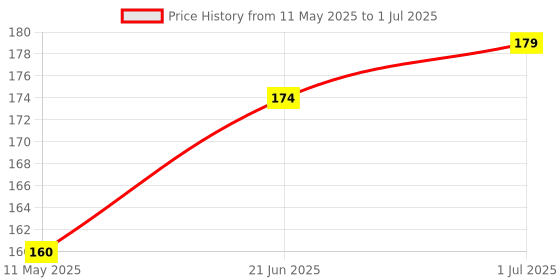 flipkart.com ZENIFY Micro USB OTG Adapter Price History Graph from 11 May 2025 to 1 Jul 2025