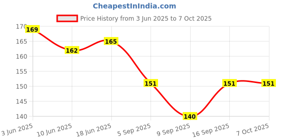 flipkart.com ZENIFY Micro USB OTG Adapter Price History Graph from 3 Jun 2025 to 7 Oct 2025