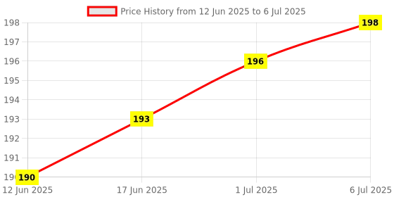 flipkart.com ZENIFY Micro USB, USB Type C OTG Adapter Price History Graph from 12 Jun 2025 to 6 Jul 2025