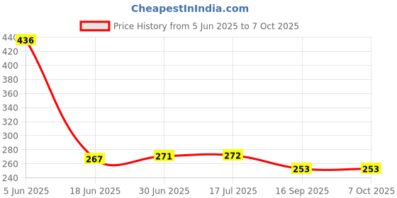 flipkart.com ZENIFY Red Type C to 3.5mm Splitter Audio Jack Converter Adapter Only For One-plus Phone Converter Price History Graph from 5 Jun 2025 to 7 Oct 2025