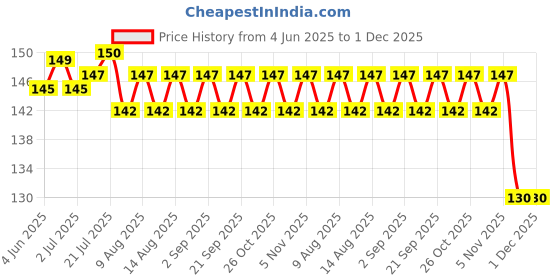 flipkart.com ZENIFY Silicone Rubber Eartips Earpads Earhooks Earbuds In The Ear Headphone Cushion Price History Graph from 4 Jun 2025 to 1 Dec 2025