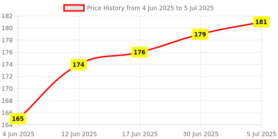 flipkart.com ZENIFY SIM Card Adapter Kit Nano to Micro Nano to Regular Micro with Eject Pin Sim Adapter Price History Graph from 4 Jun 2025 to 5 Jul 2025