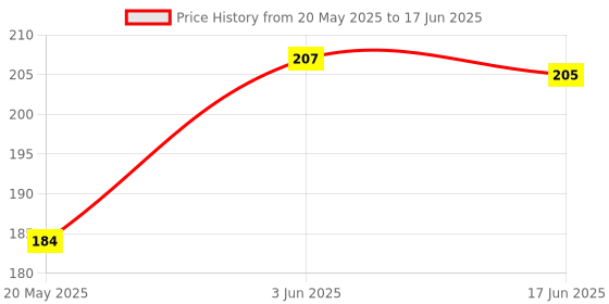 flipkart.com ZENIFY Sim Card Key Open Tray Remover Sim Eject Needle Pin Key Tool Sim Adapter Price History Graph from 20 May 2025 to 17 Jun 2025