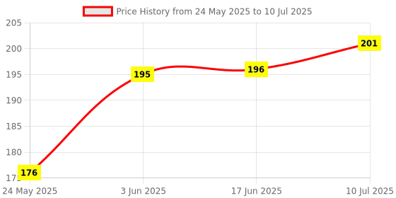 flipkart.com ZENIFY SIM Card Tray Open Eject Pin Removal Tool Needle Opener for All Mobile Phones Sim Adapter Price History Graph from 24 May 2025 to 10 Jul 2025