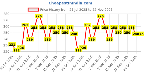 flipkart.com ZENIFY Type C Anti Dust Plug Cover USB Black, White Anti-dust Plug Price History Graph from 23 Jul 2025 to 22 Nov 2025