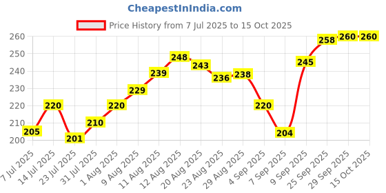 flipkart.com ZENIFY USB type c dusting cap USB Black Anti-dust Plug Price History Graph from 7 Jul 2025 to 15 Oct 2025