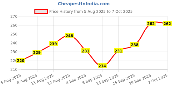 flipkart.com ZENIFY USB type c dusting PLUG USB Black Anti-dust Plug Price History Graph from 5 Aug 2025 to 7 Oct 2025