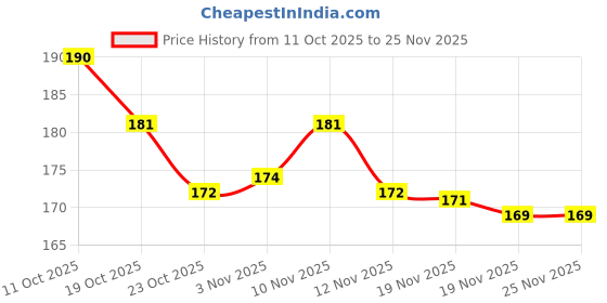 flipkart.com ZENIFY USB type c dusting PLUG USB Black, White Anti-dust Plug Price History Graph from 11 Oct 2025 to 25 Nov 2025