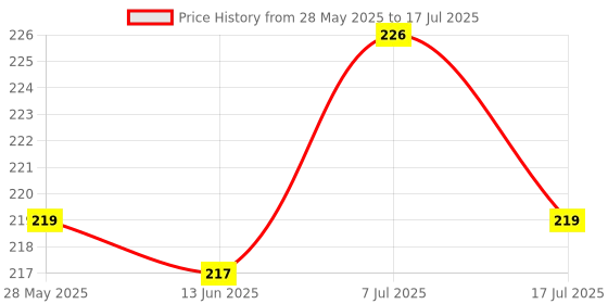 flipkart.com ZENIFY USB Type C, Micro USB OTG Adapter Price History Graph from 28 May 2025 to 17 Jul 2025