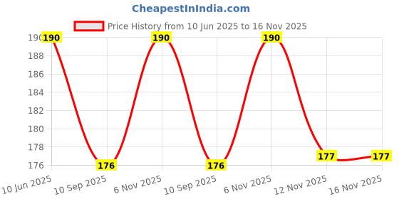 flipkart.com ZENIFY USB Type C OTG Adapter Price History Graph from 10 Jun 2025 to 16 Nov 2025