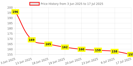 flipkart.com ZENIFY USB Type C OTG Adapter Price History Graph from 3 Jun 2025 to 6 Jul 2025