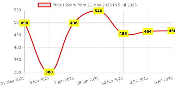 flipkart.com ZENIFY USB Type C OTG Adapter Price History Graph from 21 May 2025 to 5 Jul 2025