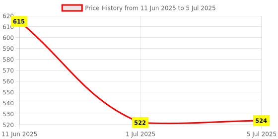 flipkart.com ZENIFY USB Type C OTG Adapter Price History Graph from 11 Jun 2025 to 5 Jul 2025