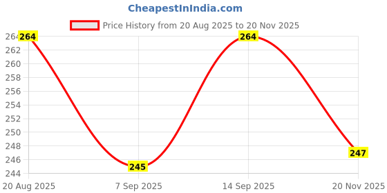 flipkart.com ZENIFY USB Type C OTG Adapter Price History Graph from 20 Aug 2025 to 20 Nov 2025