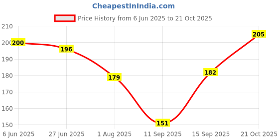 flipkart.com ZENIFY White samsung audio jack oneplus type c to 3.5mm jack connector Phone Converter Price History Graph from 6 Jun 2025 to 21 Oct 2025
